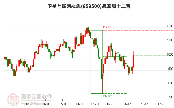 859500卫星互联网赢家十二宫工具