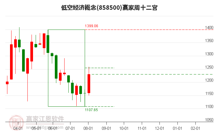 858500低空经济赢家十二宫工具