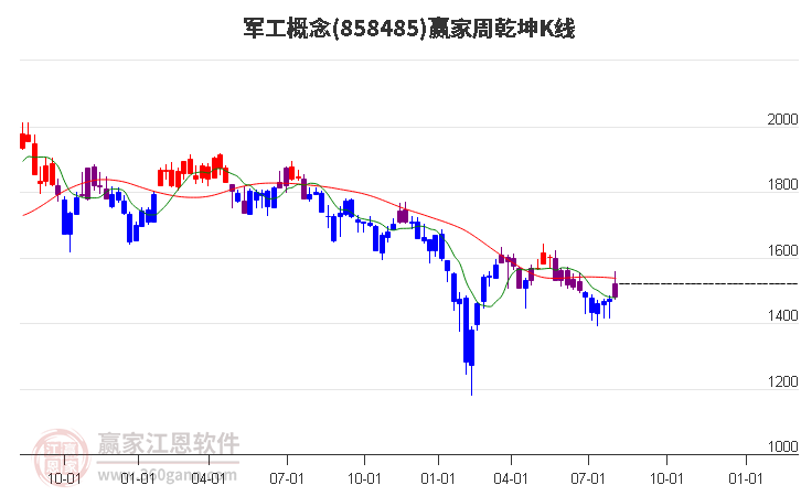 858485军工赢家乾坤K线工具