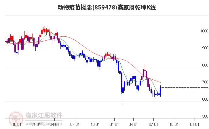 859478动物疫苗赢家乾坤K线工具