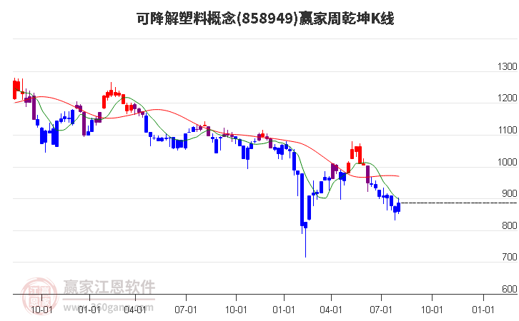 858949可降解塑料赢家乾坤K线工具