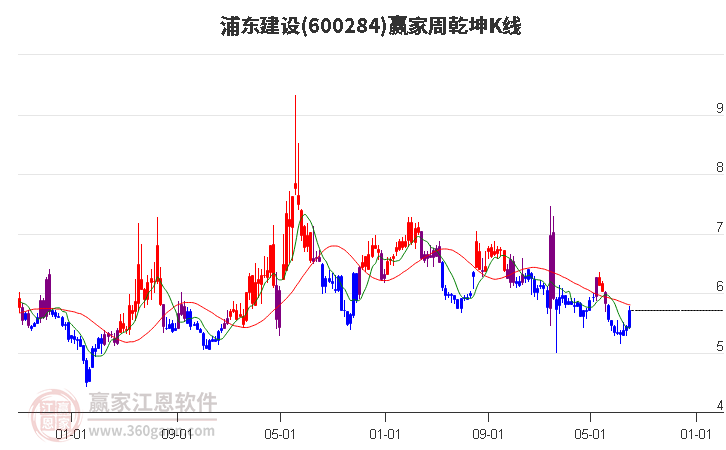 600284浦东建设赢家乾坤K线工具