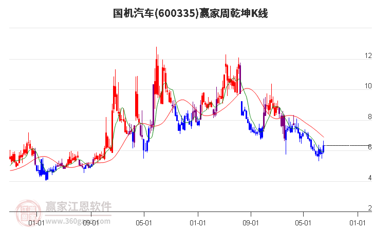 600335国机汽车赢家乾坤K线工具