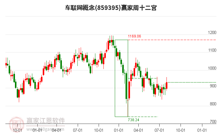 859395车联网赢家十二宫工具