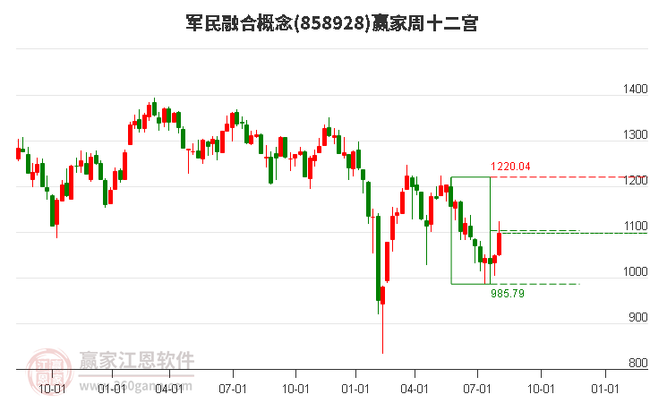 858928军民融合赢家十二宫工具