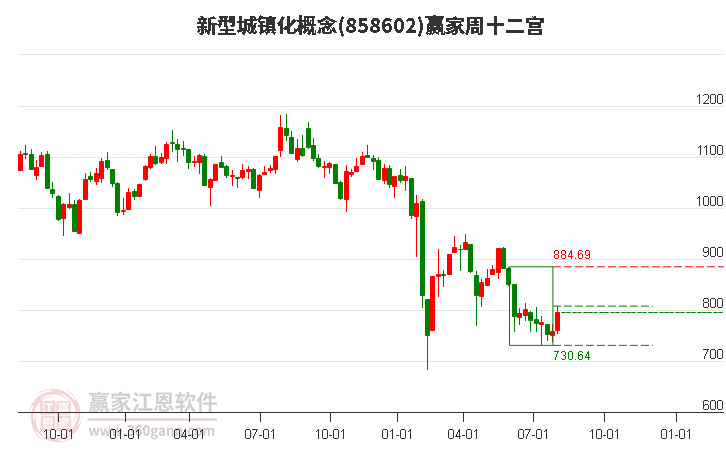 858602新型城镇化赢家十二宫工具