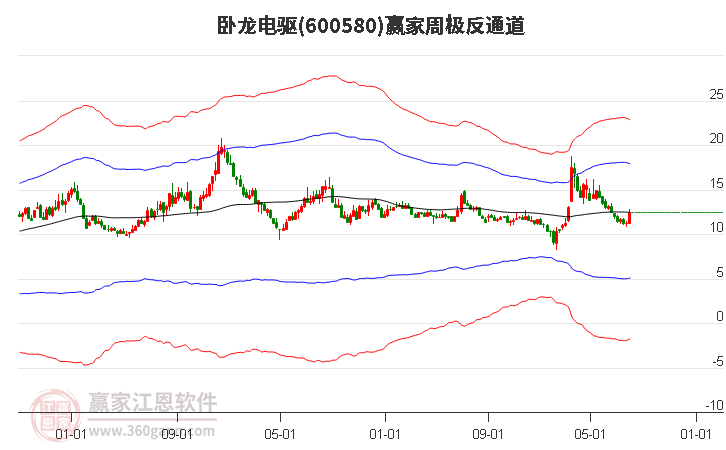 600580卧龙电驱赢家极反通道工具