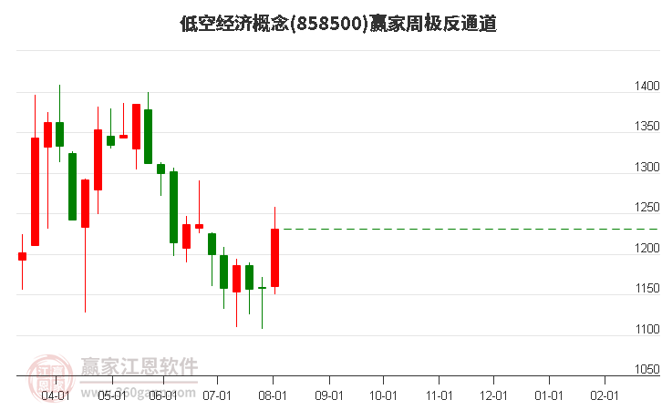 858500低空经济赢家极反通道工具