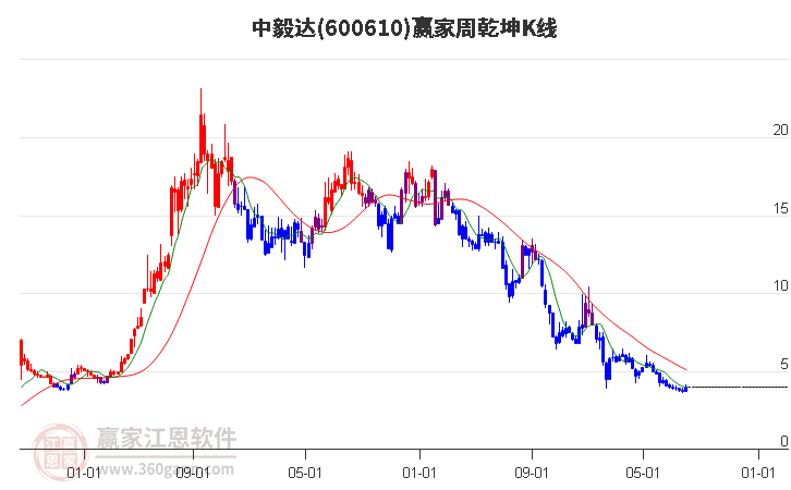 600610中毅达赢家乾坤K线工具