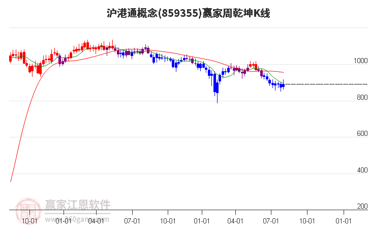 859355沪港通赢家乾坤K线工具