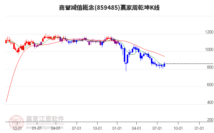 859485商誉减值赢家乾坤K线工具