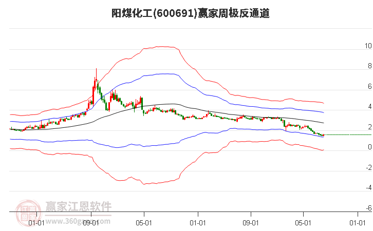 600691阳煤化工赢家极反通道工具