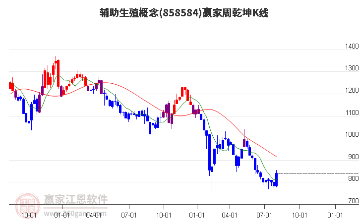 858584辅助生殖赢家乾坤K线工具