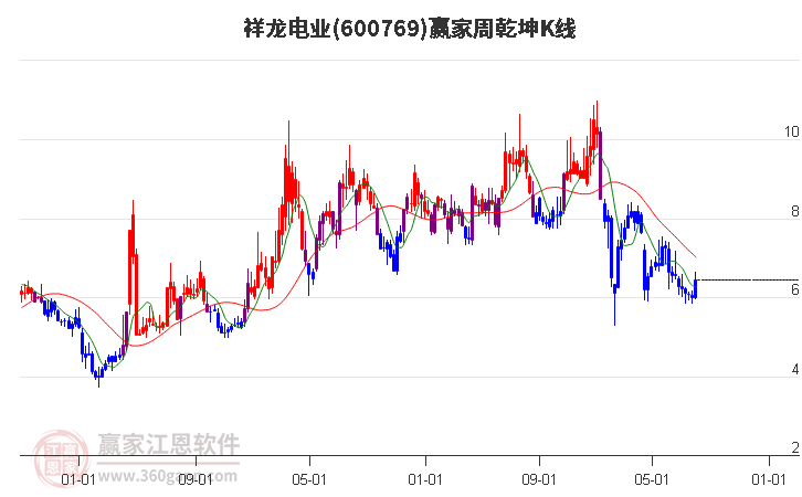 600769祥龙电业赢家乾坤K线工具