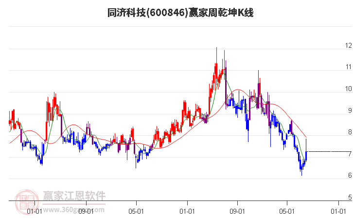 600846同济科技赢家乾坤K线工具