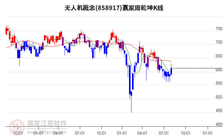 858917无人机赢家乾坤K线工具