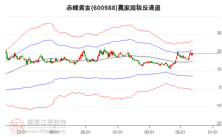 赤峰黄金