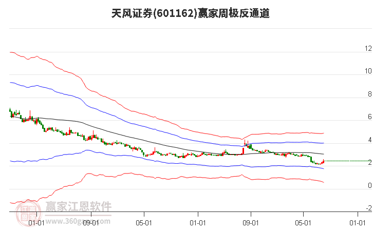 天风证券