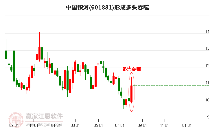 601881中国银河形成阳包阴组合形态