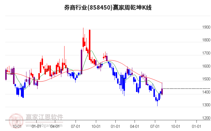 858450券商赢家乾坤K线工具