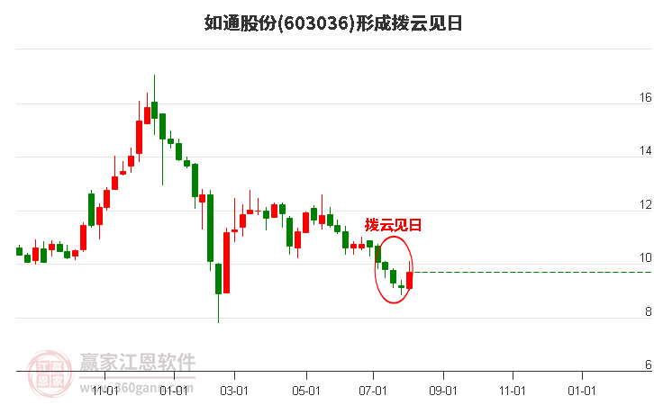 如通股份形成拨云见日形态