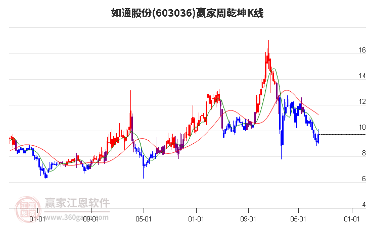 603036如通股份赢家乾坤K线工具