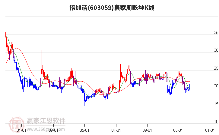 603059倍加洁赢家乾坤K线工具