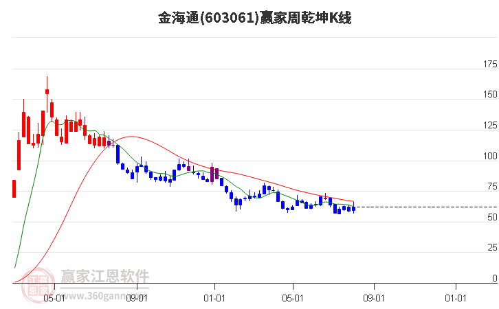 603061金海通赢家乾坤K线工具