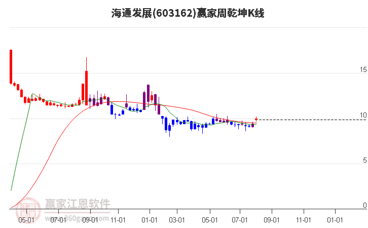 603162海通发展赢家乾坤K线工具