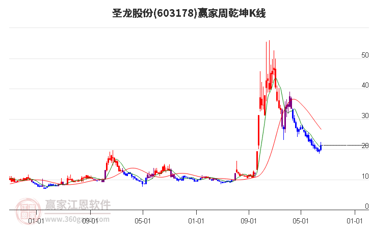 603178圣龙股份赢家乾坤K线工具