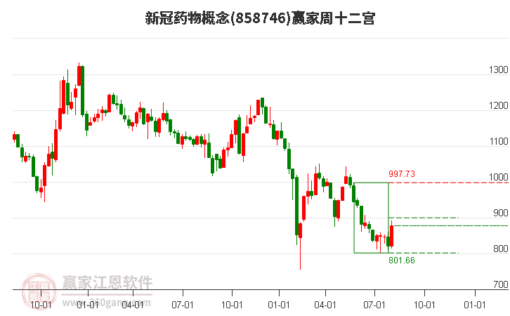 858746新冠药物赢家十二宫工具