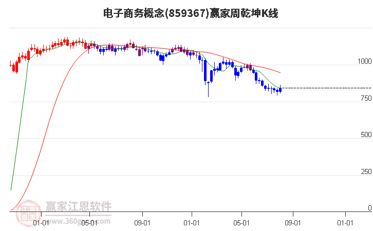 859367电子商务赢家乾坤K线工具