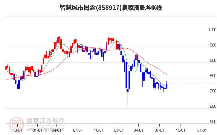 858927智慧城市赢家乾坤K线工具