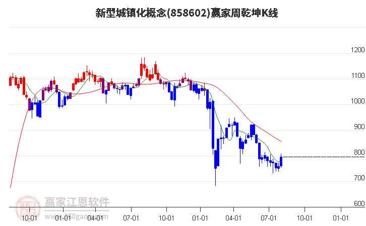 858602新型城镇化赢家乾坤K线工具