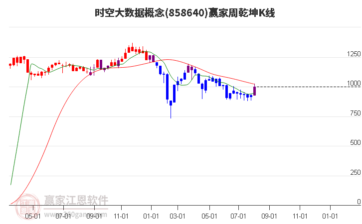 858640时空大数据赢家乾坤K线工具