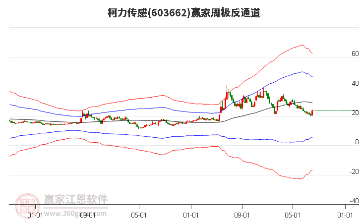 603662柯力传感赢家极反通道工具