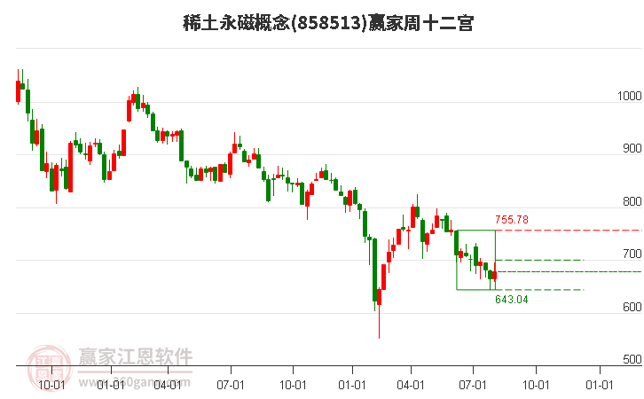 858513稀土永磁赢家十二宫工具