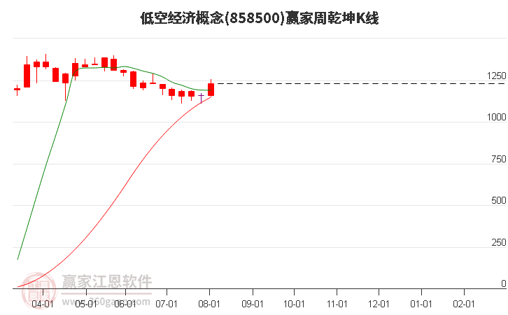 858500低空经济赢家乾坤K线工具