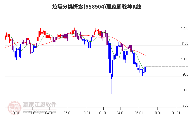 858904垃圾分类赢家乾坤K线工具