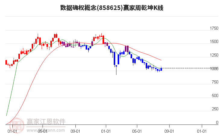 858625数据确权赢家乾坤K线工具