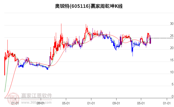 605116奥锐特赢家乾坤K线工具