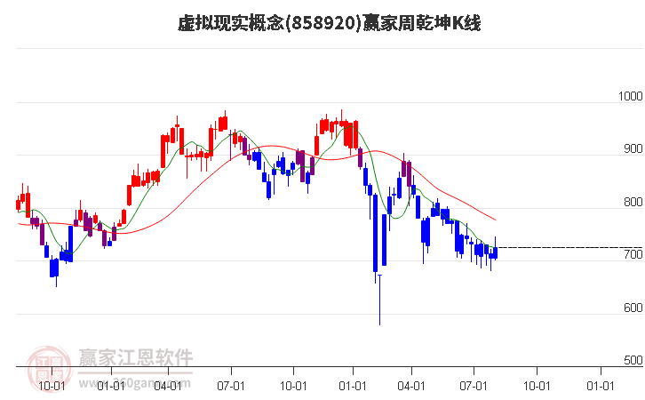 858920虚拟现实赢家乾坤K线工具