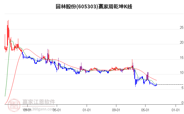 605303园林股份赢家乾坤K线工具