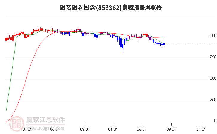 859362融资融券赢家乾坤K线工具