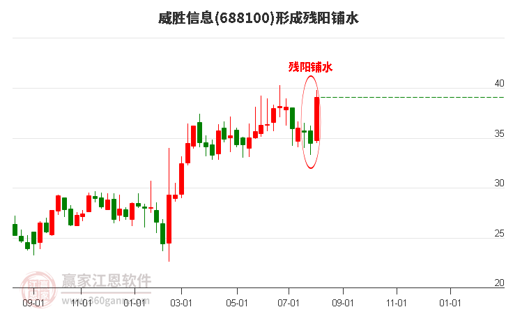 威胜信息(688100)形成残阳铺水形态