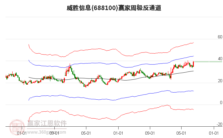 688100威胜信息赢家极反通道工具