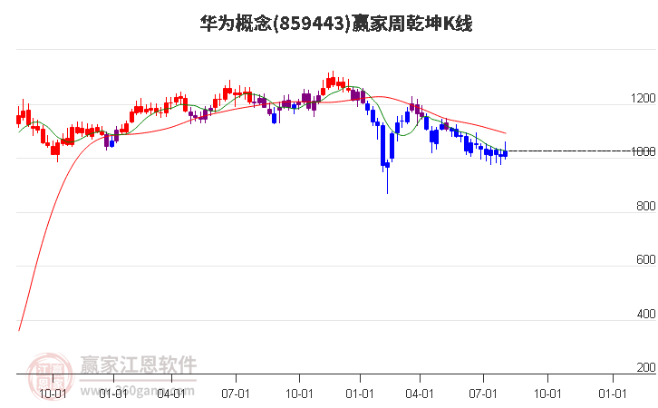 859443华为赢家乾坤K线工具