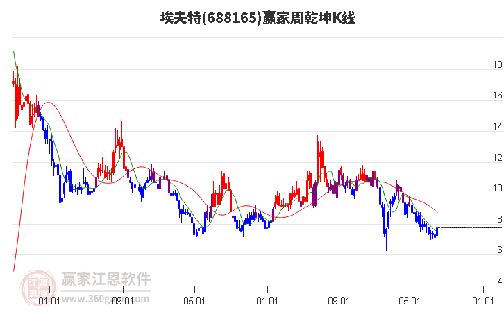 688165埃夫特赢家乾坤K线工具