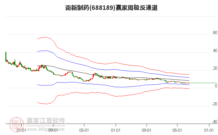 688189南新制药赢家极反通道工具