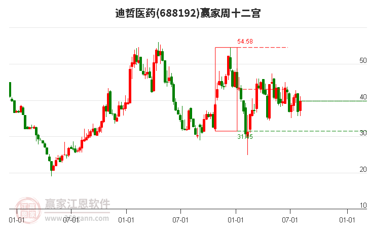 688192迪哲医药赢家十二宫工具